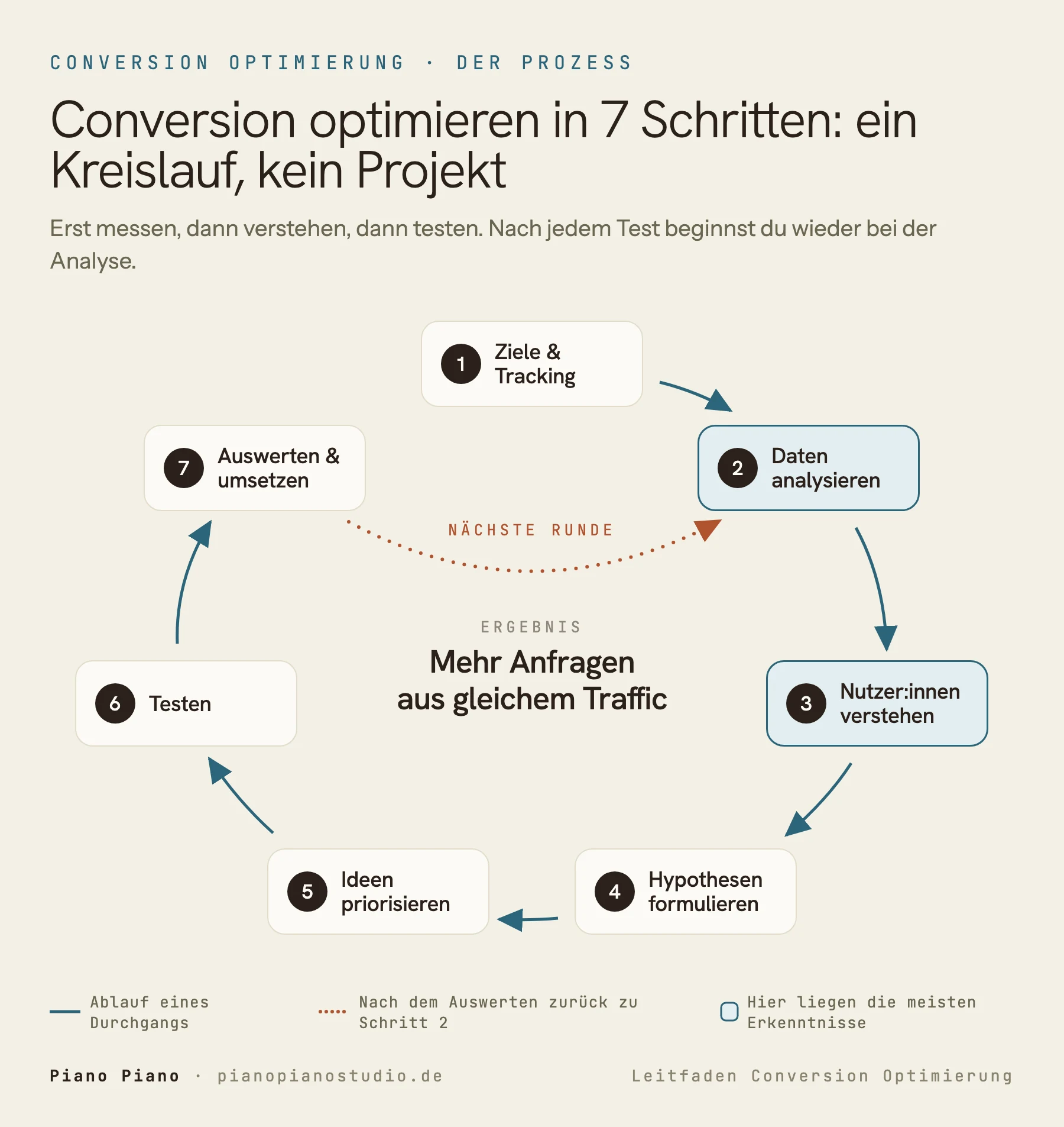 Kreislauf der Conversion Optimierung in 7 Schritten: 1 Ziele und Tracking, 2 Daten analysieren, 3 Nutzer:innen verstehen, 4 Hypothesen formulieren, 5 Ideen priorisieren, 6 Testen, 7 Auswerten und umsetzen. Ein gestrichelter Pfeil führt von Schritt 7 zurück zu Schritt 2 in die nächste Runde. Die Schritte 2 und 3 sind hervorgehoben, weil dort die meisten Erkenntnisse entstehen. In der Mitte steht das Ergebnis: mehr Anfragen aus gleichem Traffic.