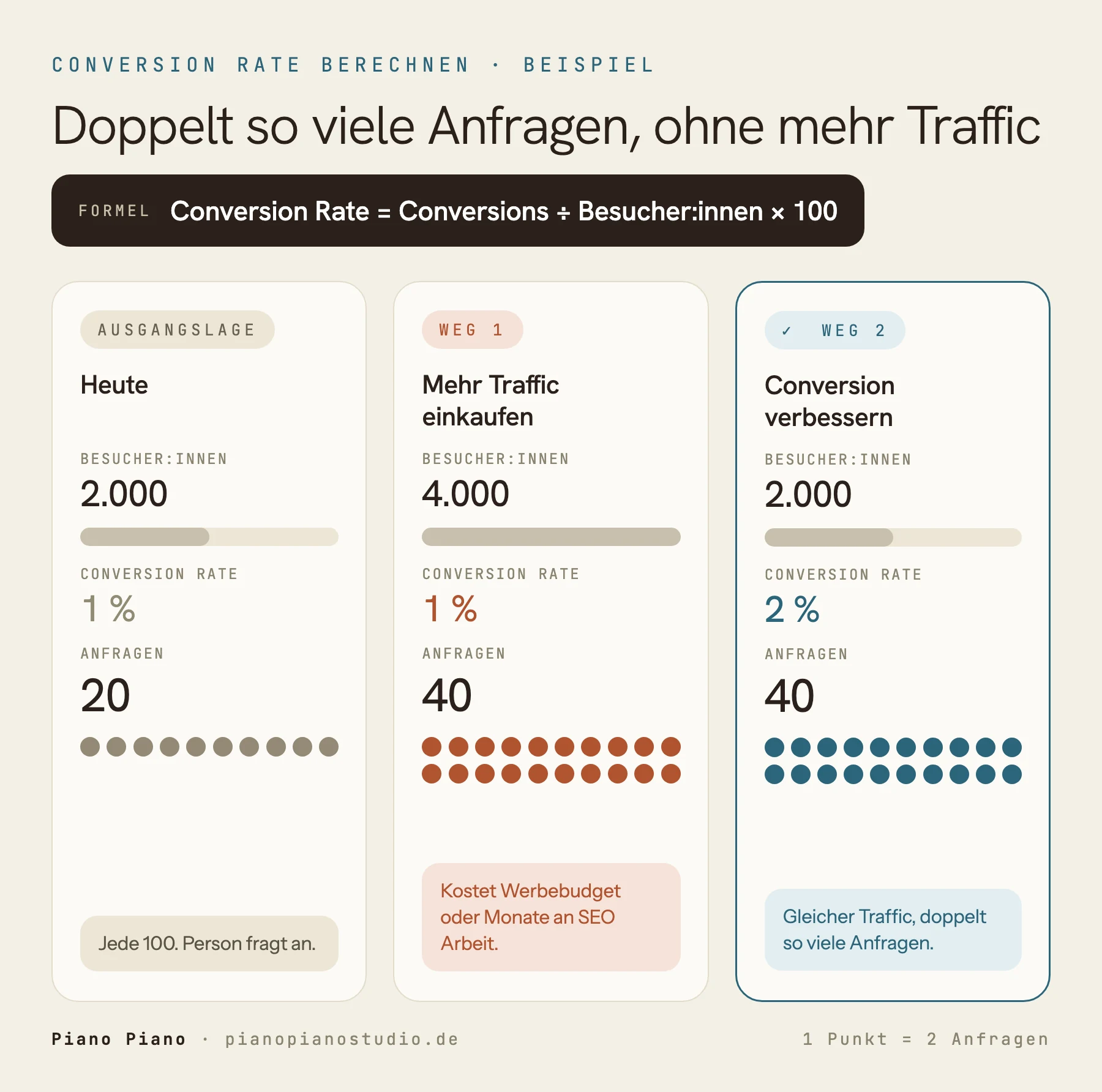 Rechenbeispiel zur Conversion Rate mit der Formel Conversion Rate gleich Conversions geteilt durch Besucher:innen mal 100. Ausgangslage: 2.000 Besucher:innen bei 1 Prozent ergeben 20 Anfragen. Weg 1: 4.000 Besucher:innen bei 1 Prozent ergeben 40 Anfragen, kostet aber Werbebudget oder Monate an SEO Arbeit. Weg 2: 2.000 Besucher:innen bei 2 Prozent ergeben ebenfalls 40 Anfragen, mit gleichem Traffic.