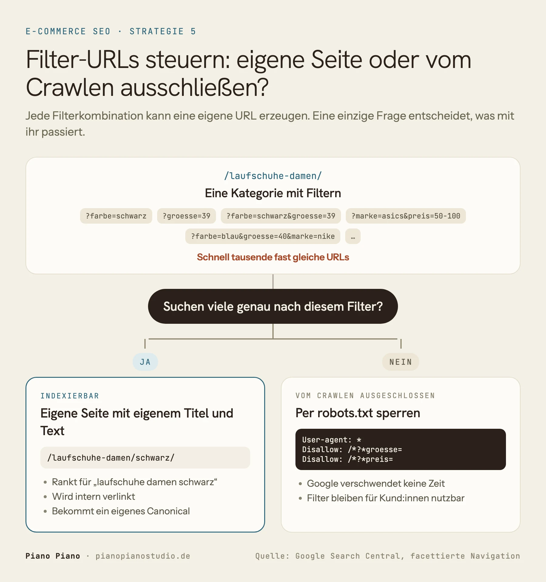 Entscheidungsbaum für Filter-URLs im Onlineshop: Aus einer Kategorie entstehen viele Filter-URLs. Suchen viele genau nach dem Filter, bekommt er eine eigene indexierbare Seite wie /laufschuhe-damen/schwarz/. Sonst wird die Filter-URL per robots.txt vom Crawlen ausgeschlossen.
