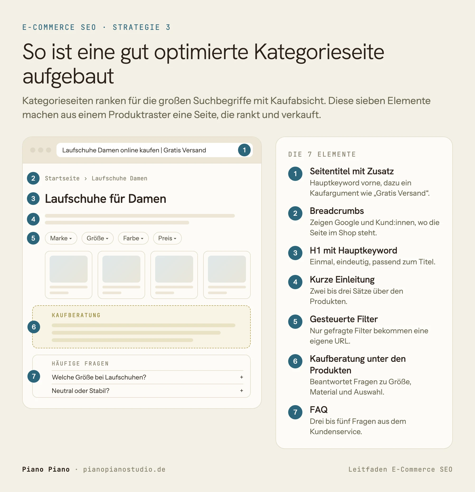 Aufbau einer SEO-optimierten Kategorieseite am Beispiel Laufschuhe Damen mit sieben nummerierten Elementen: Seitentitel mit Zusatz, Breadcrumbs, H1 mit Hauptkeyword, kurze Einleitung, gesteuerte Filter, Kaufberatung unter den Produkten und FAQ.