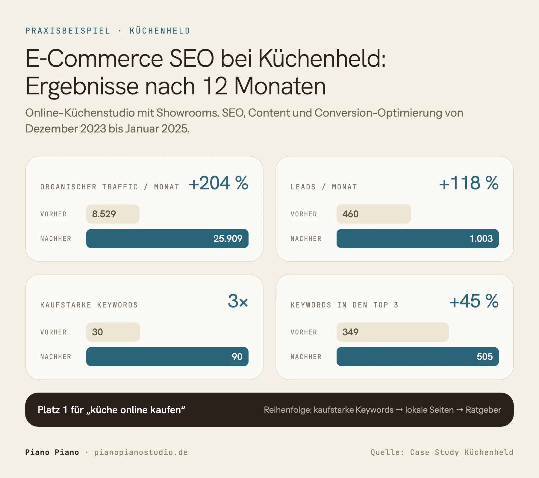 Ergebnisse von E-Commerce SEO bei Küchenheld nach 12 Monaten: organischer Traffic von 8.529 auf 25.909 Besuche im Monat (plus 204 Prozent), Leads von 460 auf 1.003 im Monat (plus 118 Prozent), kaufstarke Keywords von 30 auf 90, Keywords in den Top 3 von 349 auf 505.