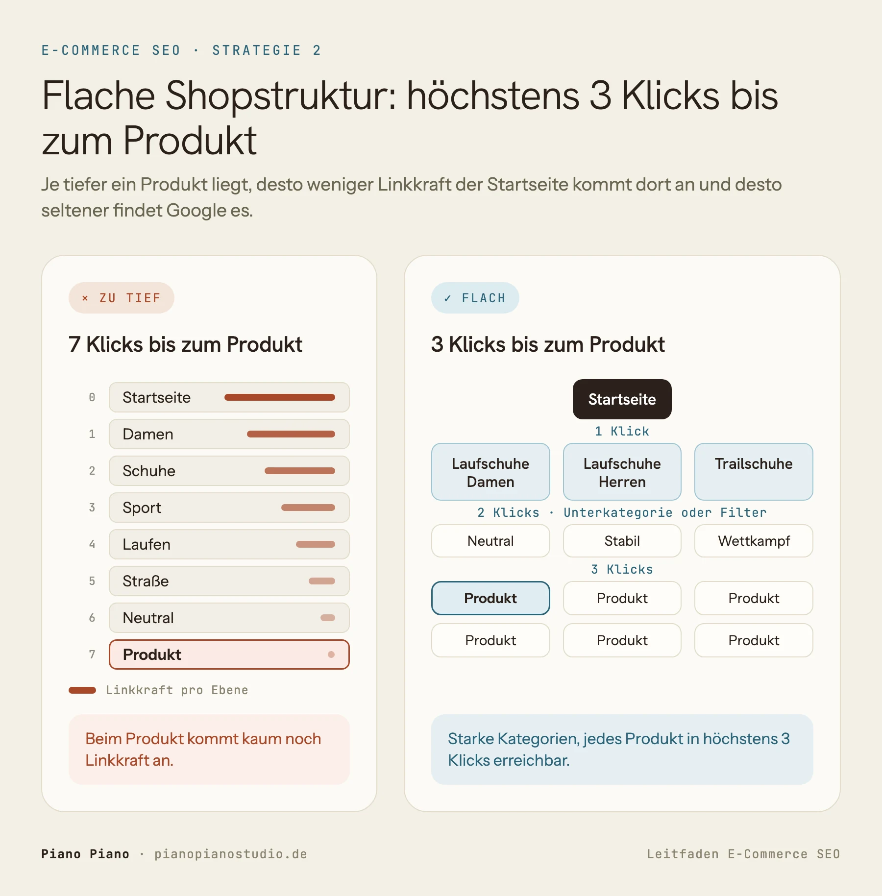 Vergleich zweier Shopstrukturen: links eine zu tiefe Struktur mit 7 Klicks von der Startseite bis zum Produkt, bei der die Linkkraft pro Ebene abnimmt. Rechts eine flache Struktur mit Startseite, Kategorien wie Laufschuhe Damen, Unterkategorien und Produkten in höchstens 3 Klicks.