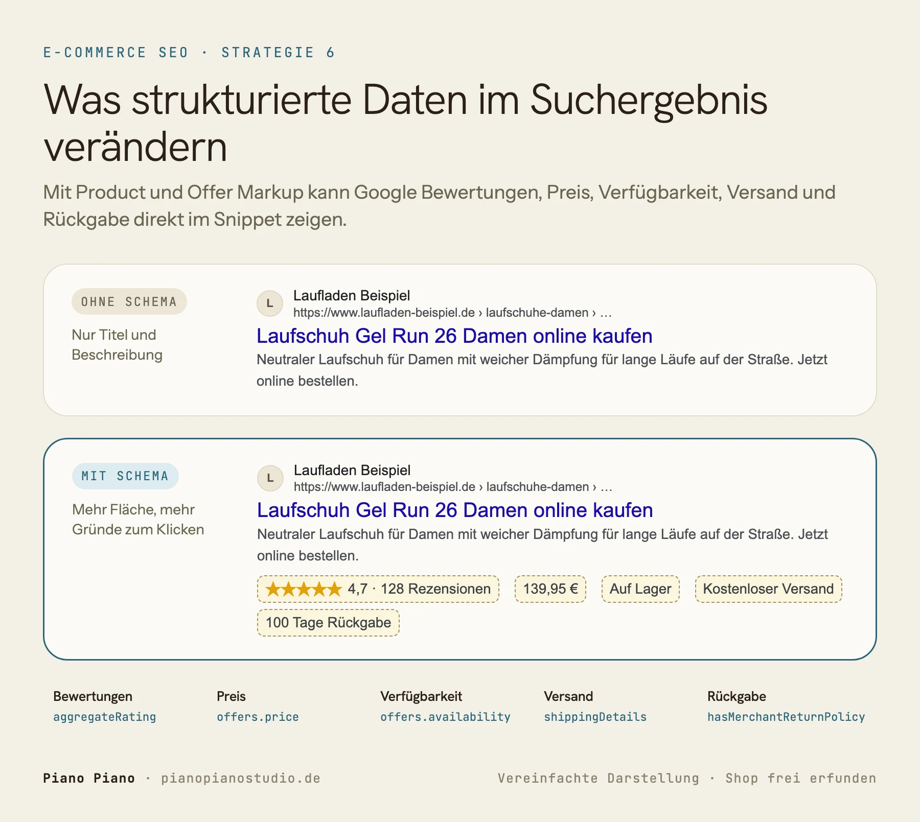 Google Suchergebnis eines Produkts ohne und mit strukturierten Daten. Mit Schema zeigt das Snippet zusätzlich Sternebewertung, Preis, Verfügbarkeit, kostenlosen Versand und Rückgaberecht, die den Eigenschaften aggregateRating, offers.price, offers.availability, shippingDetails und hasMerchantReturnPolicy entsprechen.