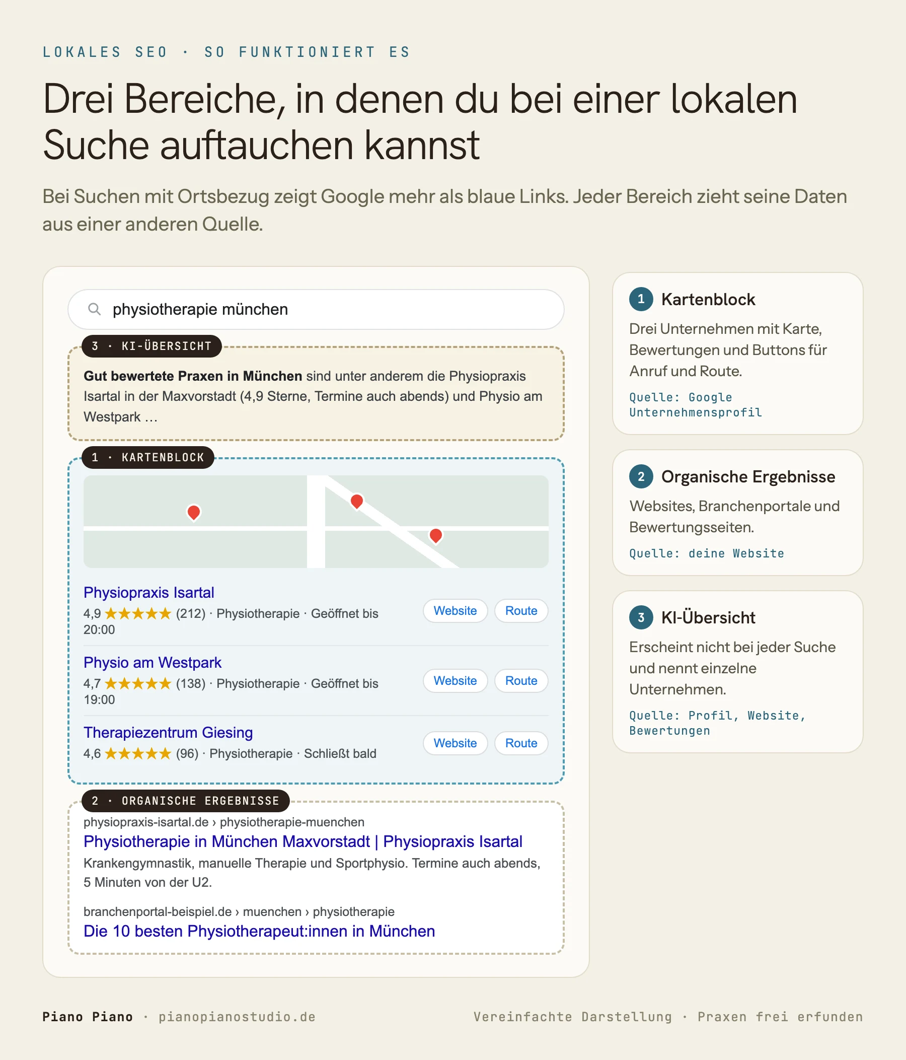 Vereinfachte Google Suche nach physiotherapie münchen mit drei markierten Bereichen: oben eine KI-Übersicht, die einzelne Praxen nennt, darunter der Kartenblock mit Karte und drei Praxen mit Sternebewertung, Öffnungszeiten und Buttons für Website und Route, darunter die organischen Ergebnisse mit der Website einer Praxis und einem Branchenportal. Daneben steht, woher die Daten kommen: Kartenblock aus dem Google Unternehmensprofil, organische Ergebnisse von der Website, KI-Übersicht aus Profil, Website und Bewertungen.