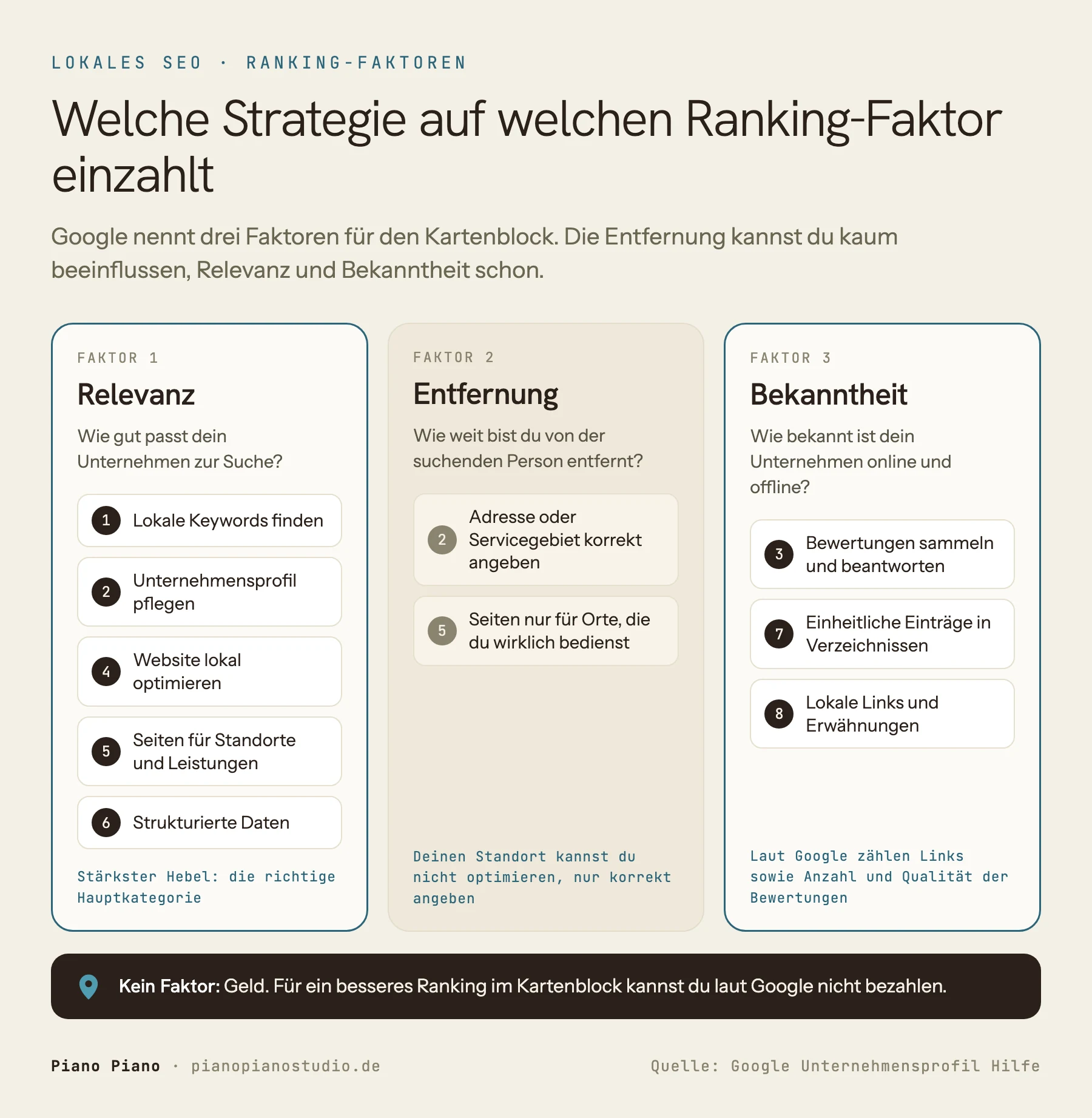 Die drei Ranking-Faktoren für den Kartenblock laut Google und die passenden Strategien. Relevanz: lokale Keywords, Unternehmensprofil, Website lokal optimieren, Seiten für Standorte und Leistungen, strukturierte Daten. Entfernung: Adresse oder Servicegebiet korrekt angeben und Seiten nur für Orte, die du wirklich bedienst. Bekanntheit: Bewertungen, einheitliche Einträge in Verzeichnissen, lokale Links und Erwähnungen. Hinweis: Für ein besseres Ranking im Kartenblock kannst du laut Google nicht bezahlen.