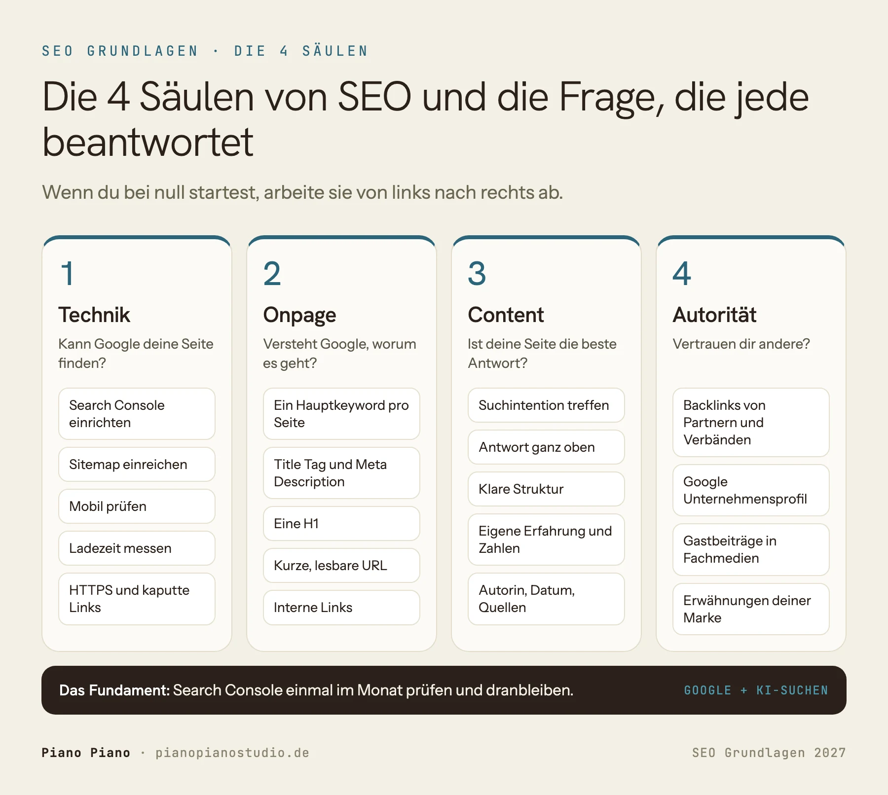 Die 4 Säulen von SEO mit ihren Leitfragen und Maßnahmen. Technik, kann Google deine Seite finden: Search Console einrichten, Sitemap einreichen, mobil prüfen, Ladezeit messen, HTTPS und kaputte Links. Onpage, versteht Google, worum es geht: ein Hauptkeyword pro Seite, Title Tag und Meta Description, eine H1, kurze lesbare URL, interne Links. Content, ist deine Seite die beste Antwort: Suchintention treffen, Antwort ganz oben, klare Struktur, eigene Erfahrung und Zahlen, Autorin, Datum und Quellen. Autorität, vertrauen dir andere: Backlinks von Partnern und Verbänden, Google Unternehmensprofil, Gastbeiträge in Fachmedien, Erwähnungen deiner Marke.