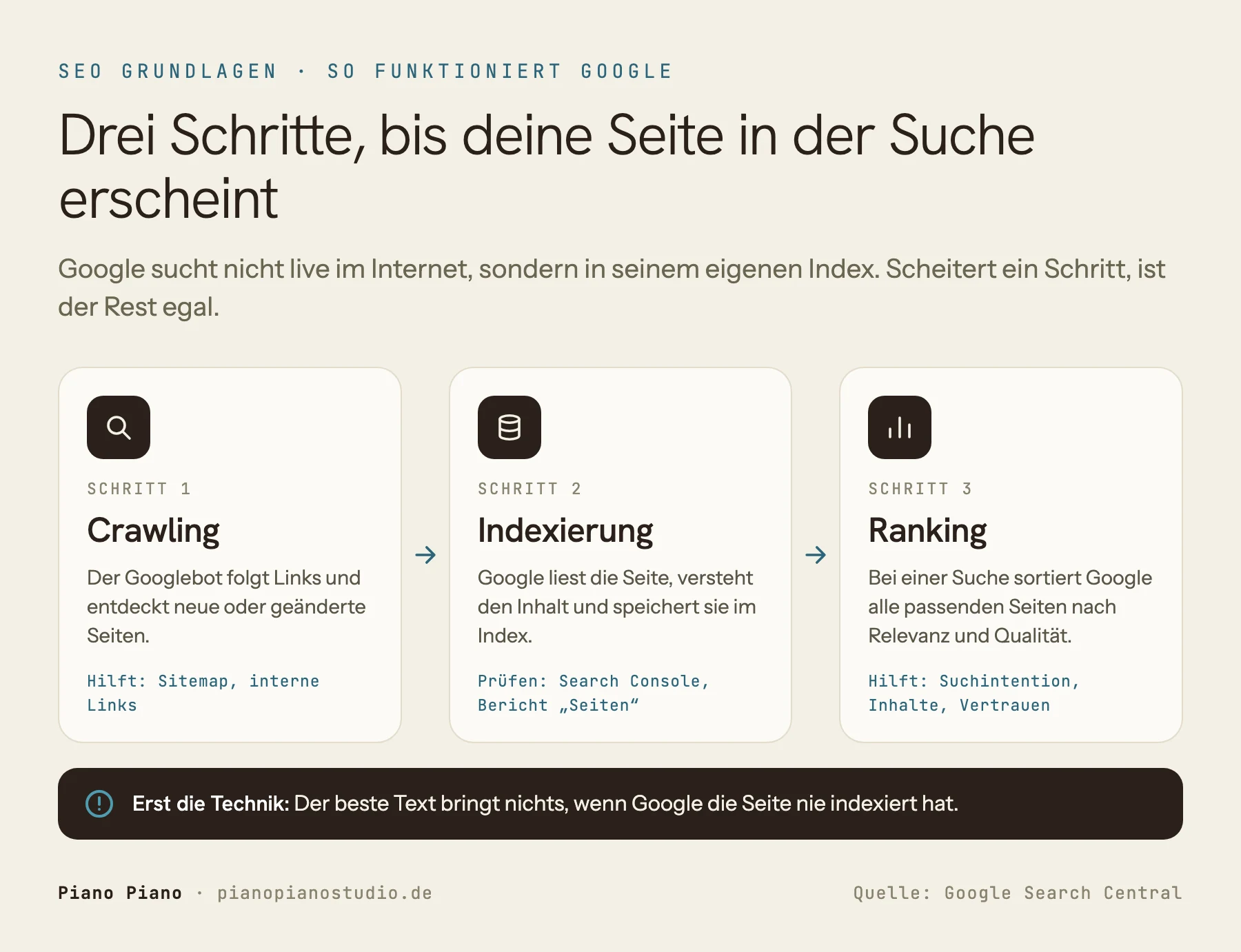 Die drei Schritte, bis eine Seite in der Google Suche erscheint. Schritt 1 Crawling: Der Googlebot folgt Links und entdeckt neue oder geänderte Seiten, dabei helfen Sitemap und interne Links. Schritt 2 Indexierung: Google liest die Seite, versteht den Inhalt und speichert sie im Index, prüfbar in der Search Console im Bericht Seiten. Schritt 3 Ranking: Bei einer Suche sortiert Google alle passenden Seiten nach Relevanz und Qualität, dabei helfen Suchintention, Inhalte und Vertrauen. Hinweis: Der beste Text bringt nichts, wenn Google die Seite nie indexiert hat.