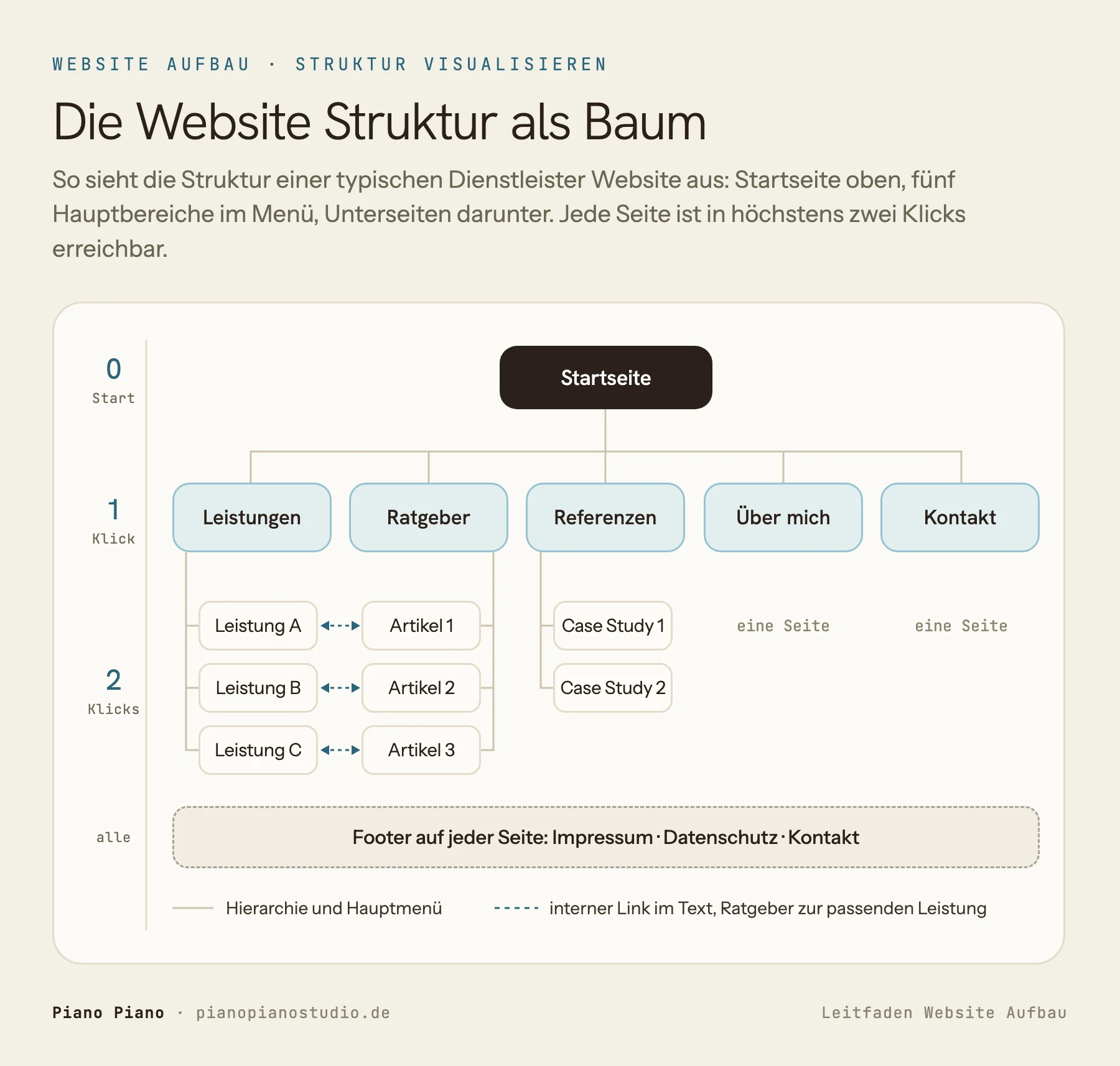 Visuelle Sitemap einer Dienstleister Website als Baum: Startseite auf Ebene 0, darunter fünf Hauptbereiche Leistungen, Ratgeber, Referenzen, Über mich und Kontakt auf Ebene 1, darunter Unterseiten wie Leistung A bis C, Artikel 1 bis 3 und Case Studies auf Ebene 2. Gestrichelte Pfeile verbinden jeden Ratgeber Artikel mit der passenden Leistung. Ein Footer mit Impressum, Datenschutz und Kontakt gilt für jede Seite.