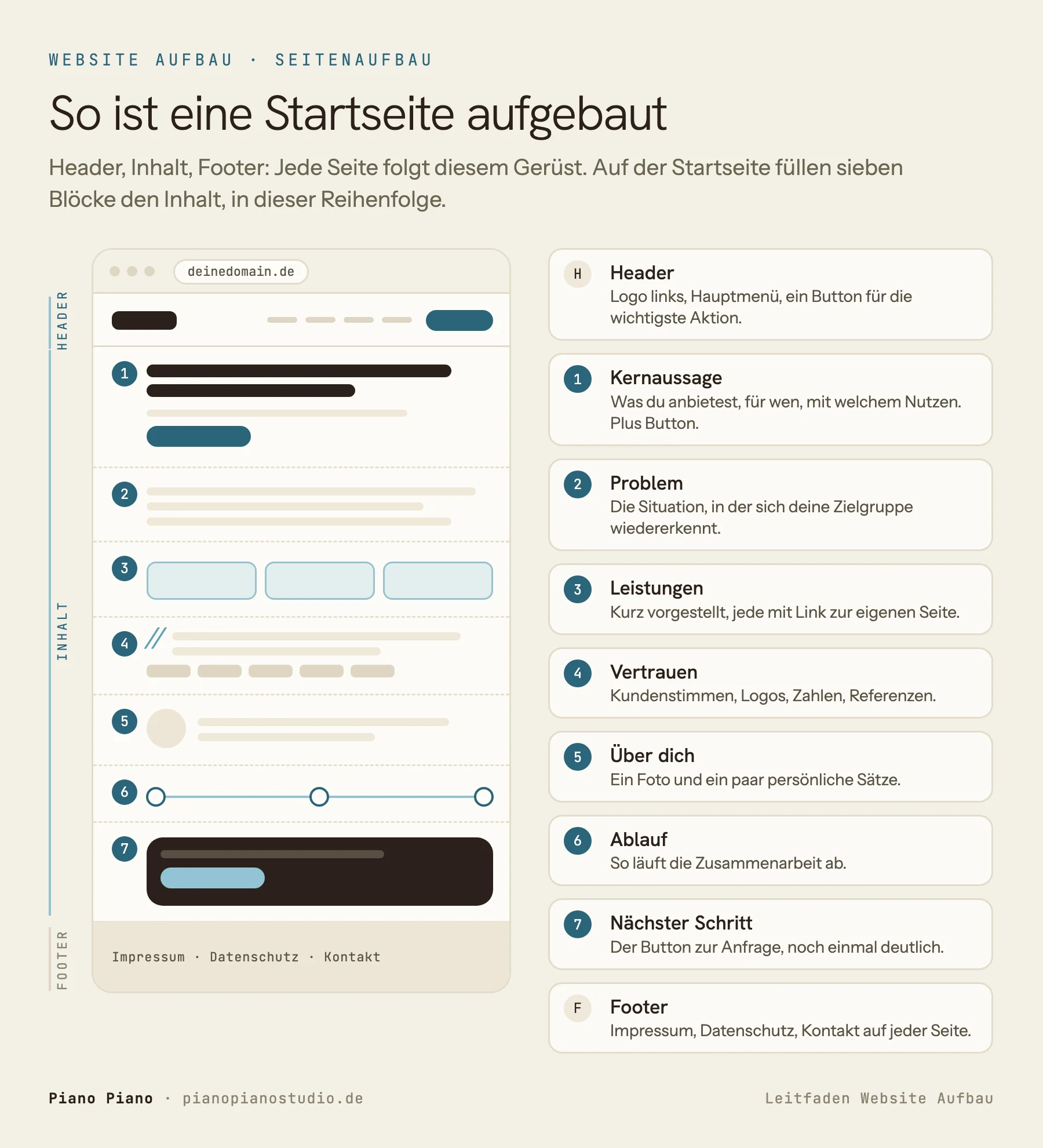 Wireframe einer Startseite mit den Bereichen Header, Inhalt und Footer. Der Header enthält Logo, Hauptmenü und Button. Der Inhalt besteht aus sieben nummerierten Blöcken: Kernaussage, Problem, Leistungen, Vertrauen, Über dich, Ablauf und nächster Schritt. Der Footer enthält Impressum, Datenschutz und Kontakt.