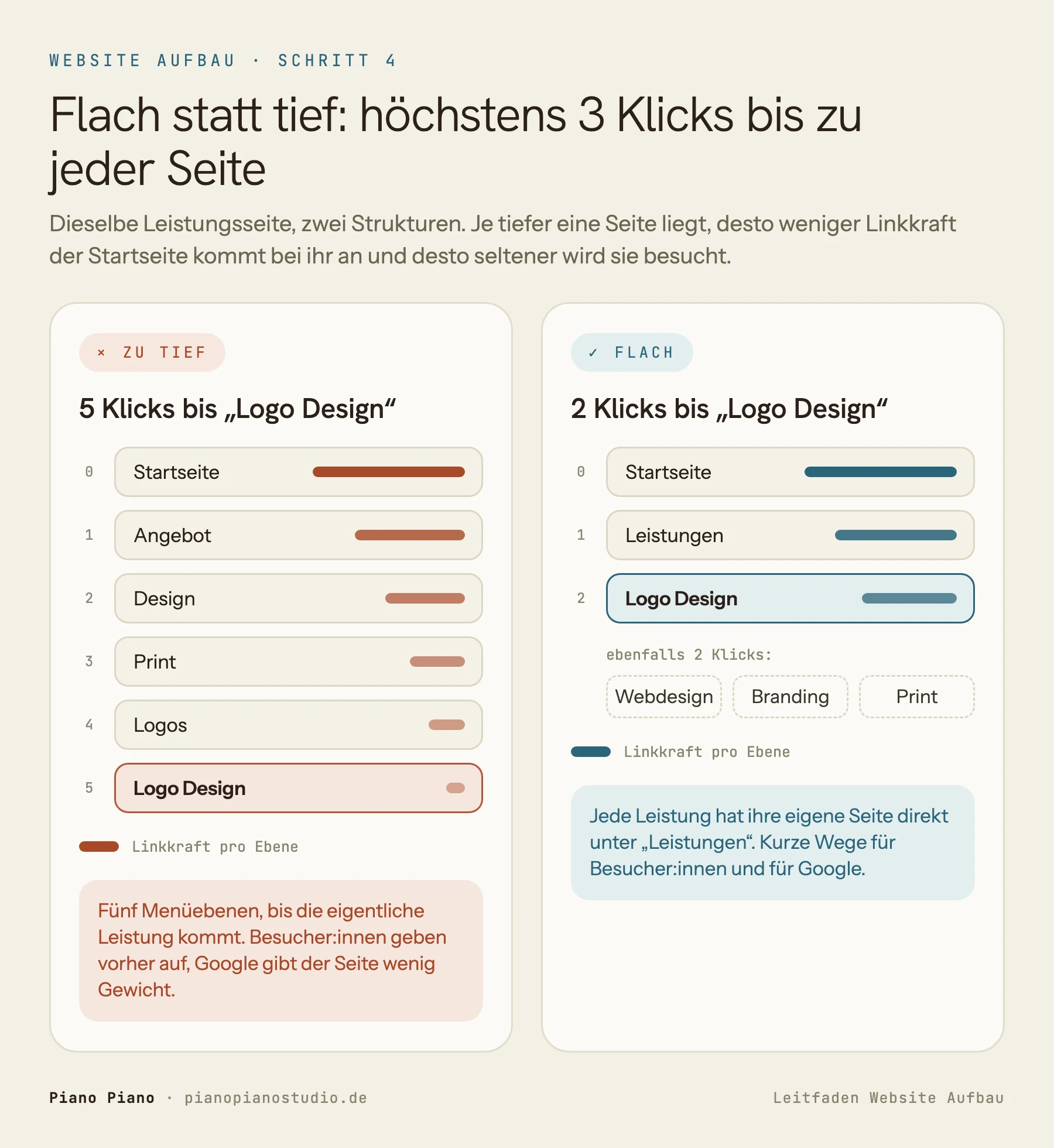 Vergleich zweier Website Strukturen für dieselbe Leistungsseite Logo Design: links eine zu tiefe Struktur mit 5 Klicks über Angebot, Design, Print und Logos, bei der die Linkkraft pro Ebene abnimmt. Rechts eine flache Struktur mit 2 Klicks über Startseite und Leistungen, daneben Webdesign, Branding und Print auf derselben Ebene.